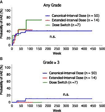 A real-world study on the safety profile of extended-interval dosing of immune checkpoint inhibitors for melanoma: a single-center analysis in Japan